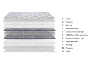 Image of the remy mattress showing the 11 different layer components that make up the mattress.