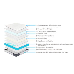 Cutaway showing the 2000 pocket spring layer and memory foam pillow top inside the Aluxo Oasis mattress