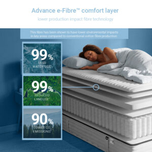 Graphic showing the Advance e-Fibre comfort layer inside the Jay-Be Pure Anti-Allergy mattress