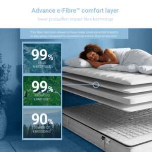 Advance e-Fibre comfort layer infographic: 99% less water, 99% less land use and 90% lower CO2 than conventional fibre