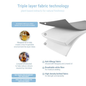 Diagram of the triple-layer anti-allergy fabric: oil-treated knit, white moisture-wicking fibre and high-density knitted base