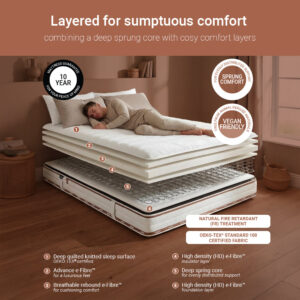 Cutaway of the Jay-Be Ryze Deep Quilted mattress showing quilted knit cover, e-Fibre comfort layers and deep spring core