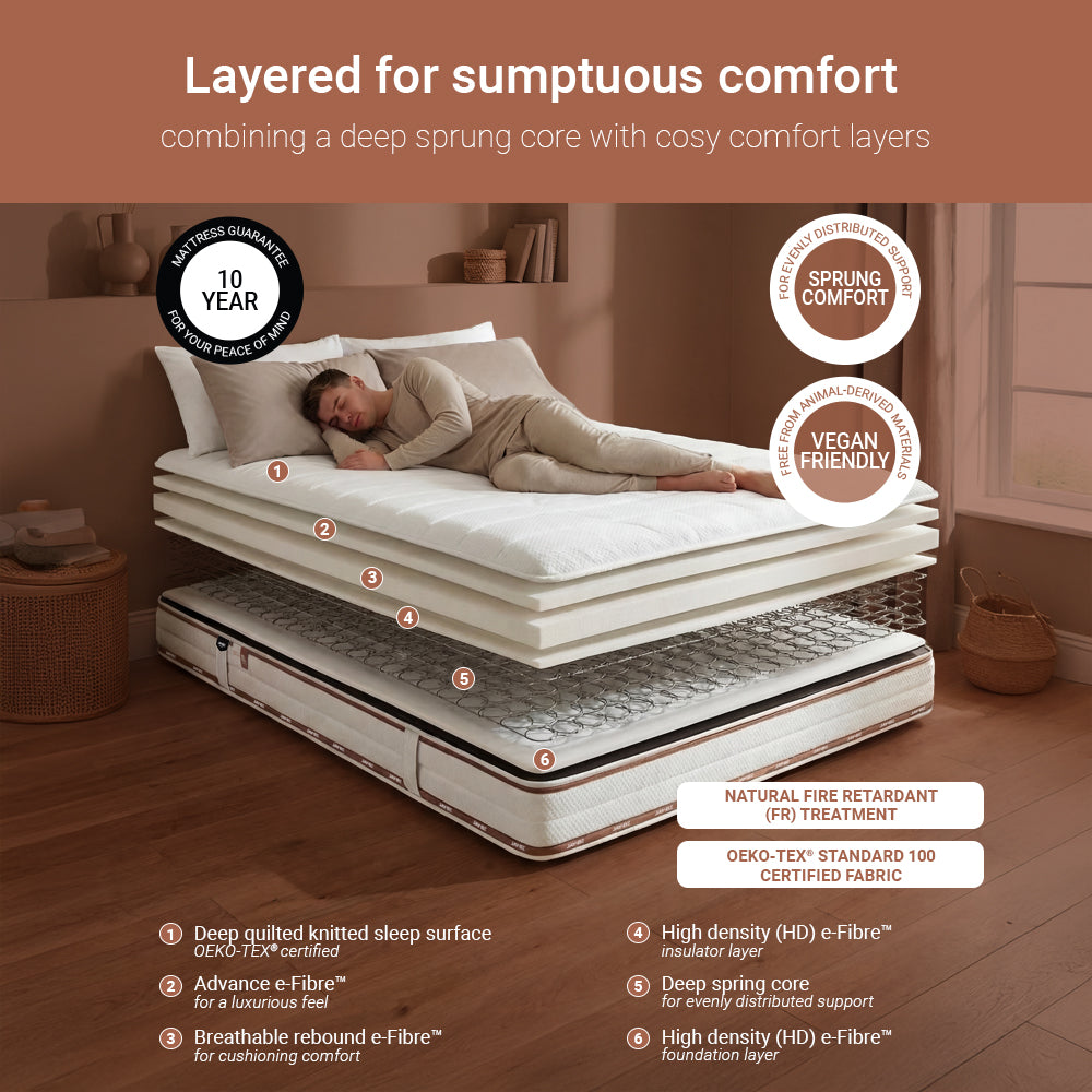 Cutaway of the Jay-Be Ryze Deep Quilted mattress showing quilted knit cover, e-Fibre comfort layers and deep spring core
